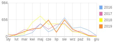 Wykres roczny blog rowerowy Tymoteuszka.bikestats.pl